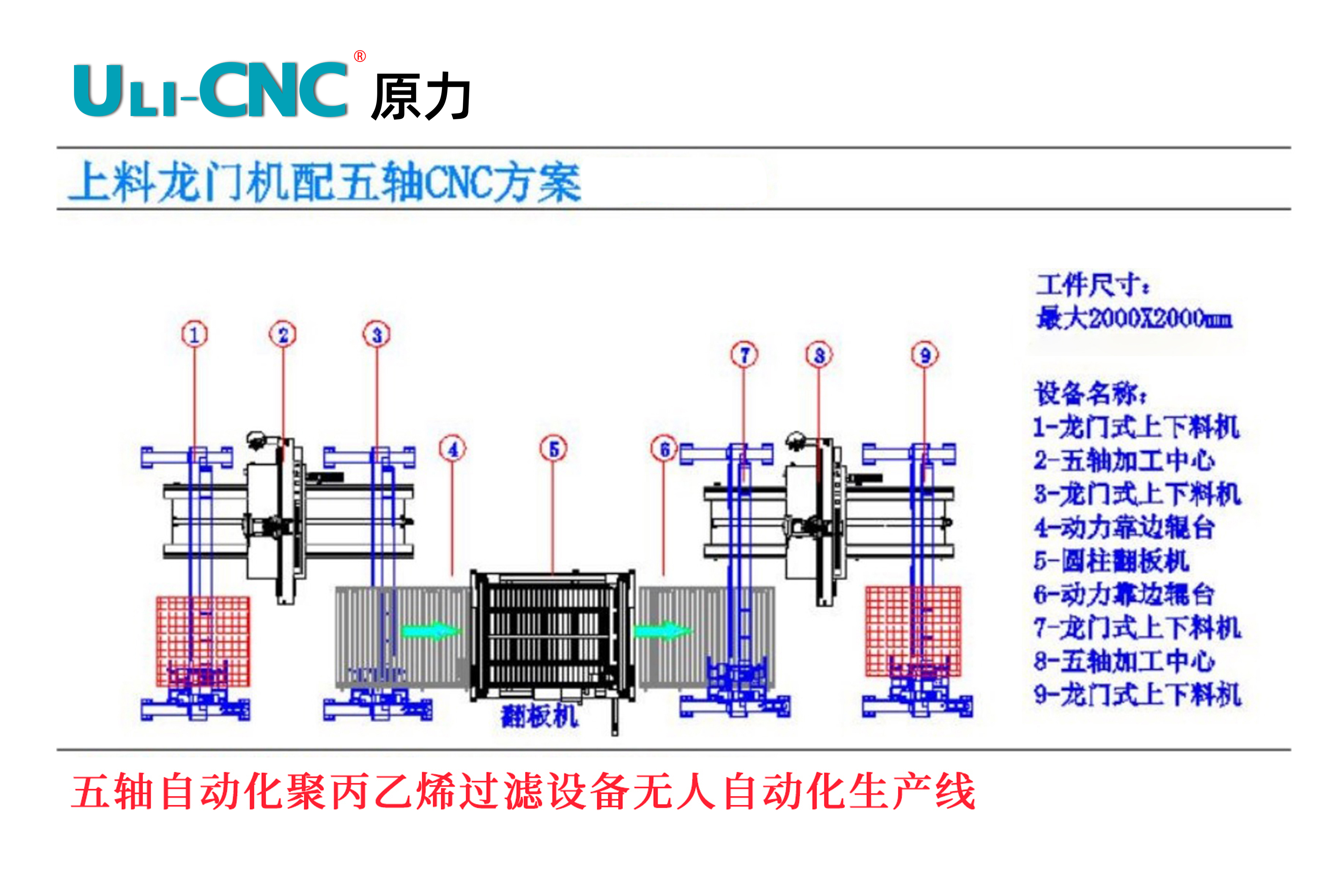 五軸自動連線過濾設備（bèi）